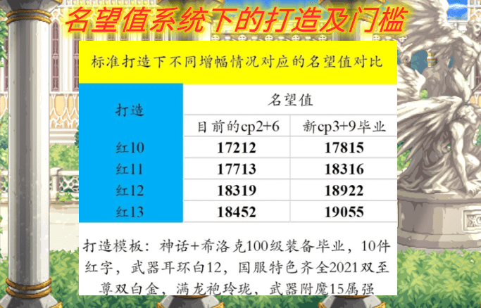 dnf名望值系统上线打团门槛出现一键匹配已成为一键炸团