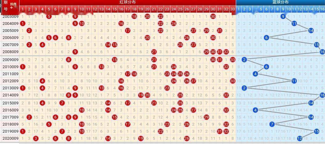 21009期双色球五种走势图,感觉前后都可以当做杀号的参考
