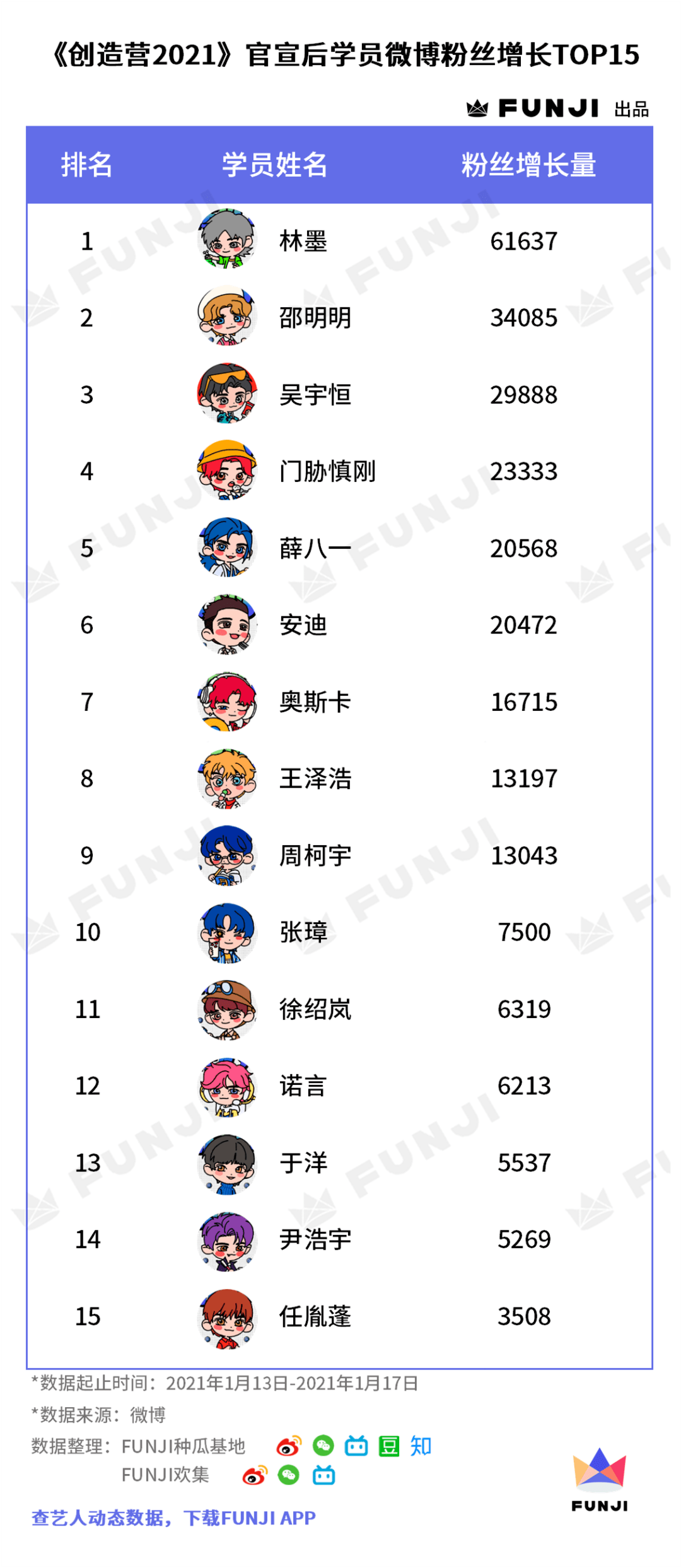 创造营2021学员数据全盘点谁赢在了起跑线上