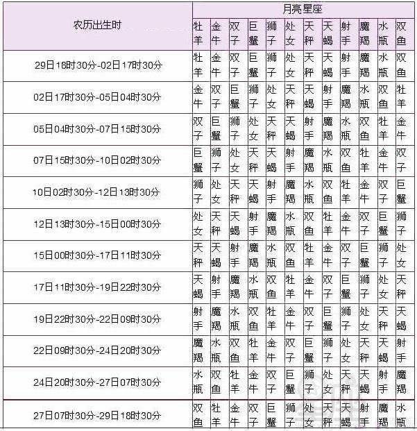 最全12星座表格农历,配对一览表