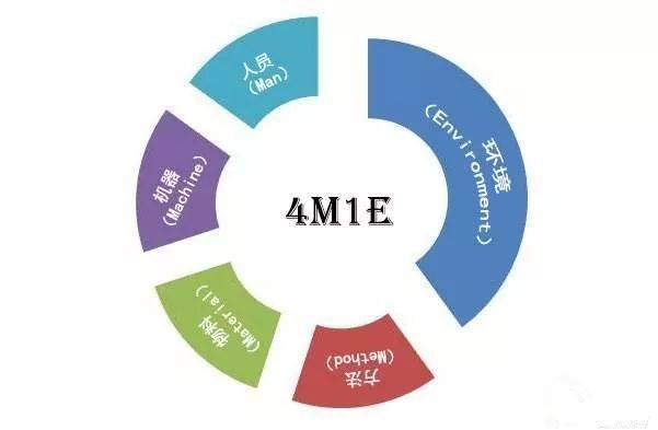 人机料法环是对全面质量管理理论中的五个影响产品质量的主要因素的