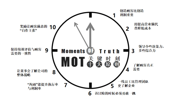 把握关键时刻的10个原则一个企业崛起与衰落都系于这一个个微小的关键