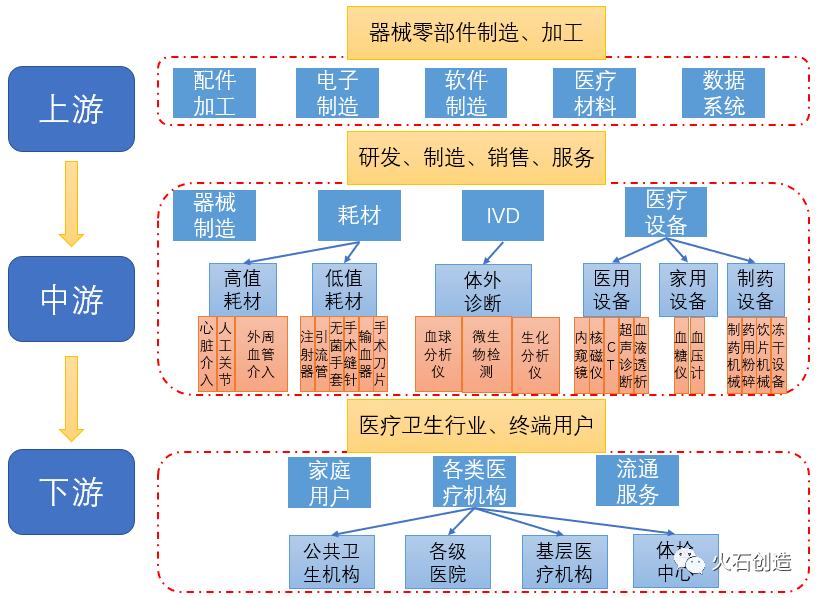 医疗器械产业链全景图