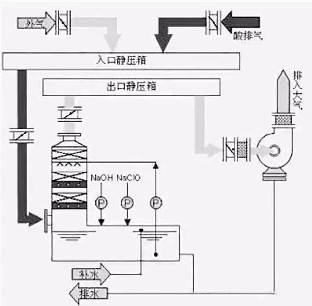 技术解析 | 87种废气处理工艺流程图