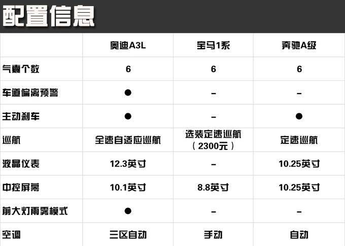 配置方面,奥迪a3l(参数|图片)相较其他两款车型更为丰富一些.