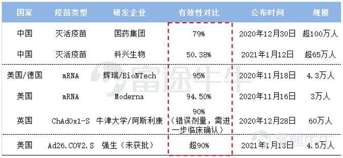 如果某新冠疫苗临床试验保护率超过50%,即该疫苗在有效性方面是符合