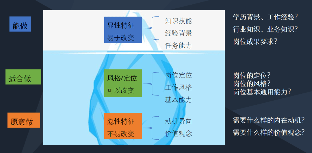 通过冰山模型,可以把一个岗位的胜任力分为三层