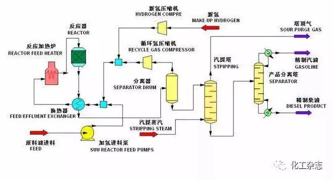 (3)超临界抽提溶剂脱沥青工艺 超临界流体抽提是利用抽提体系在临界