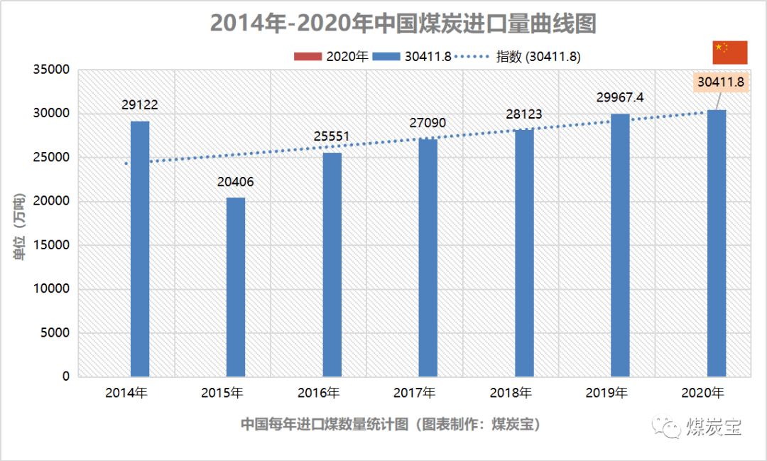 下图为2014年至2020年中国煤炭进口量数量统计数据,2020年全年中国