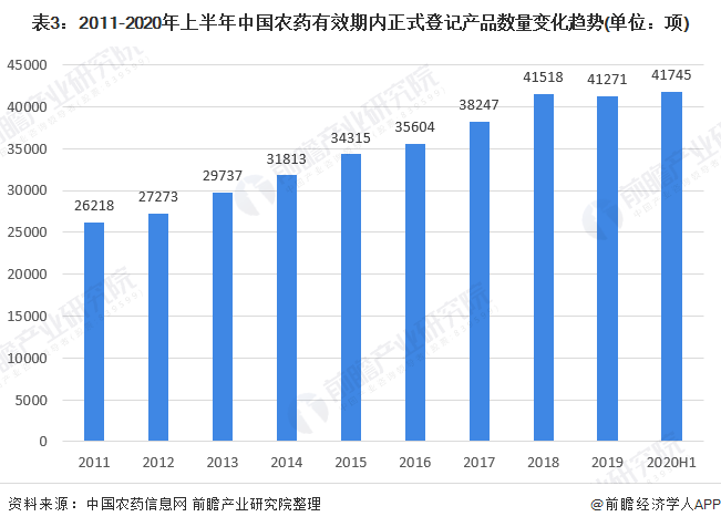 2020年中国农药市场多维度分析 未来农药产销稳定将为常态