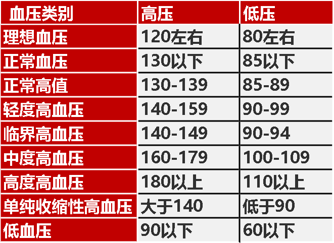 【健康】各年龄段血压,血糖,血脂,尿酸对照表,快转给家人!