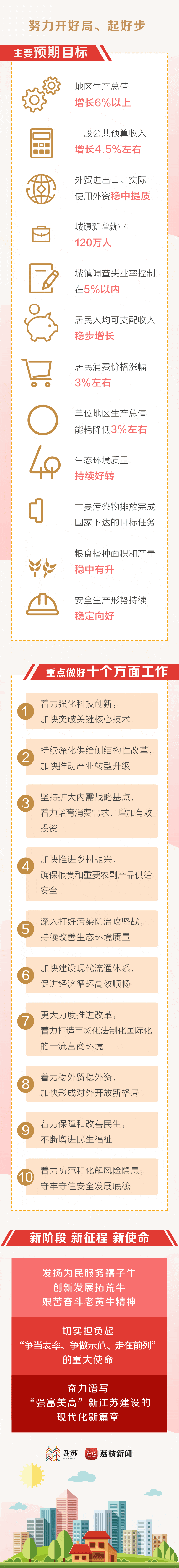动图速读丨2021江苏省政府工作报告新鲜出炉!