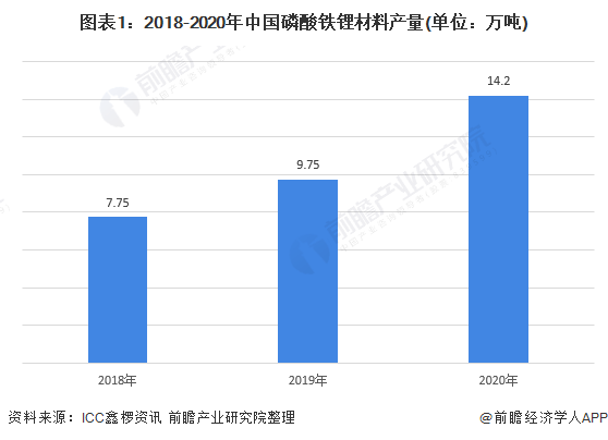 2020年中国磷酸铁锂市场发展现状和竞争格局分析头部企业趋于稳定