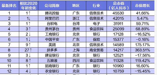 2020,各城市上市公司总市值排名