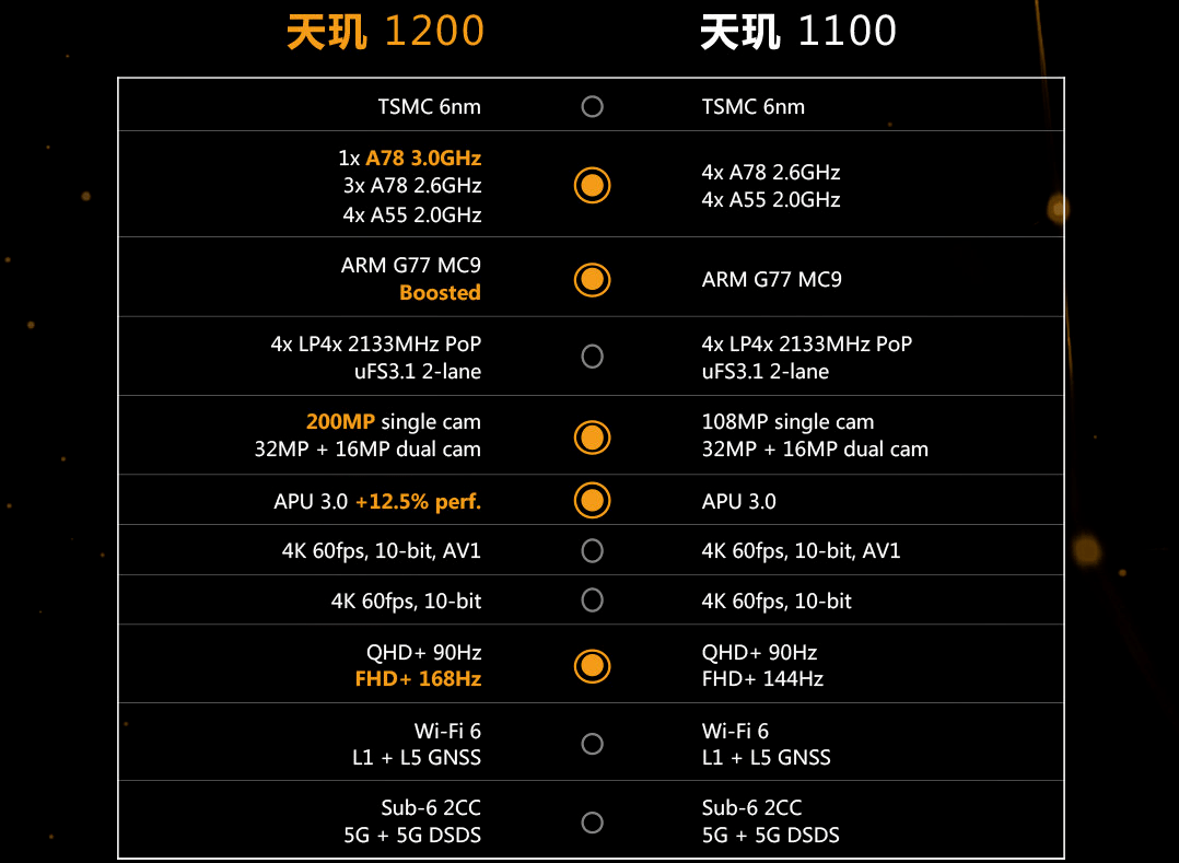 【soc】redmi游戏手机首发天玑1200 天玑1100首发vivo