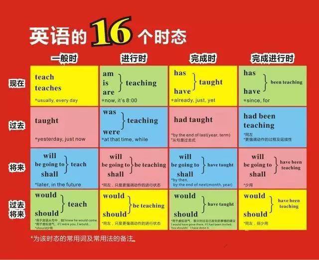 九张图帮你补齐初高中英语基础知识错过可惜