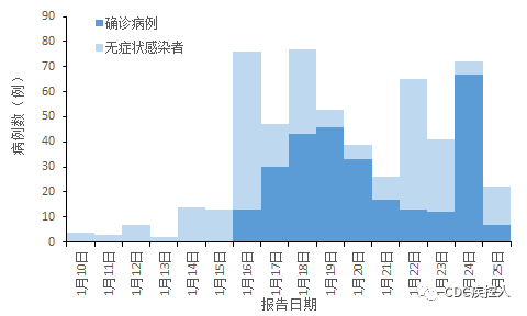 吉林疫情信息统计图