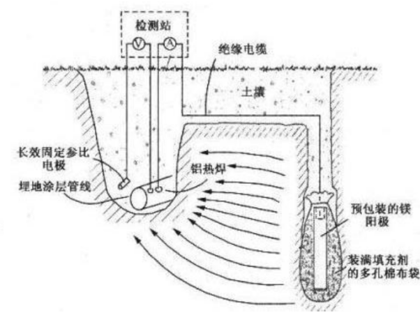 【深度分析】燃气管网阴极保护远传监测技术的研究及应用