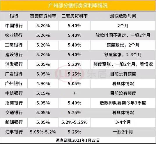 附广州11家银行房贷利率情况(统计时间:2021.1.27)