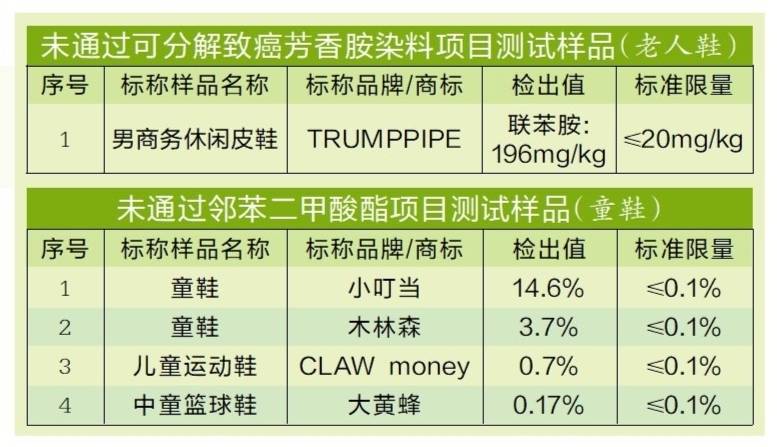 穗佛澳发布测评:某品牌男鞋致癌成分超标8.8倍