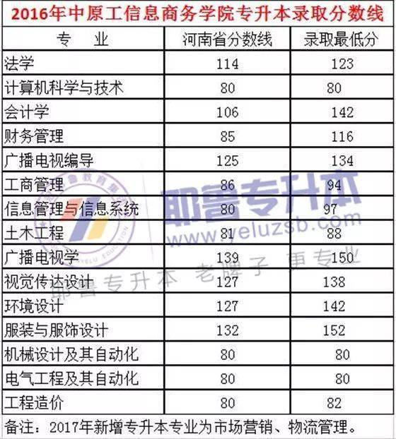 郑州经贸学院2016--2020年专升本录取分数线