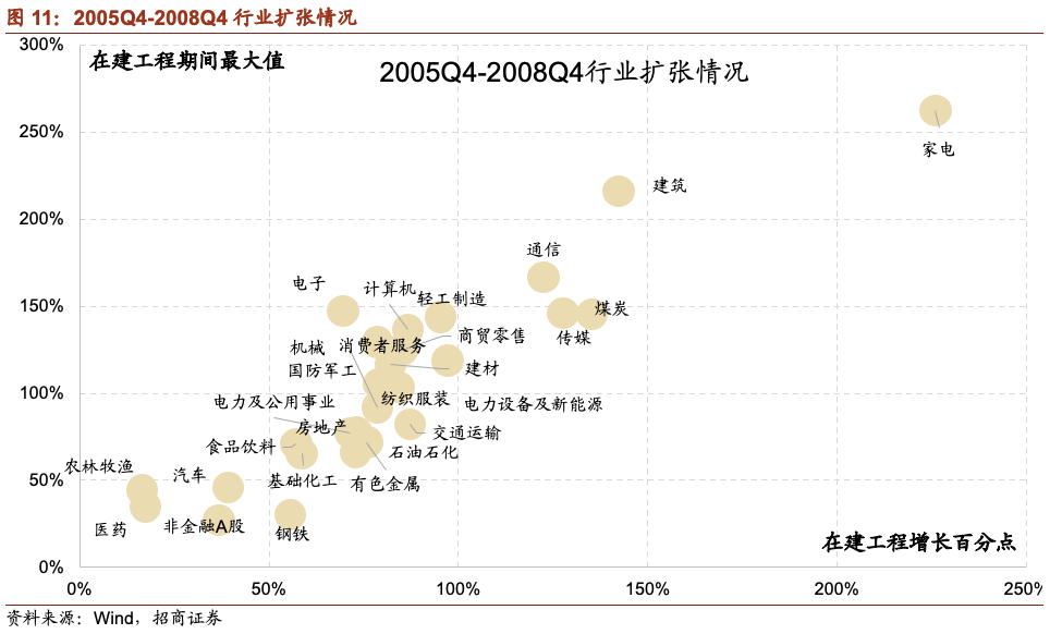 【招商策略】a股有望进入资本开支扩张周期,哪些行业有机会?