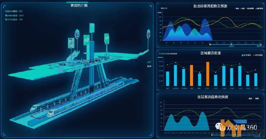 对车站的实时客流的监测及突发客流预警,对客流趋势的统计分析,实现