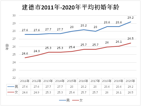 结婚平均年龄较2019年稍有推迟