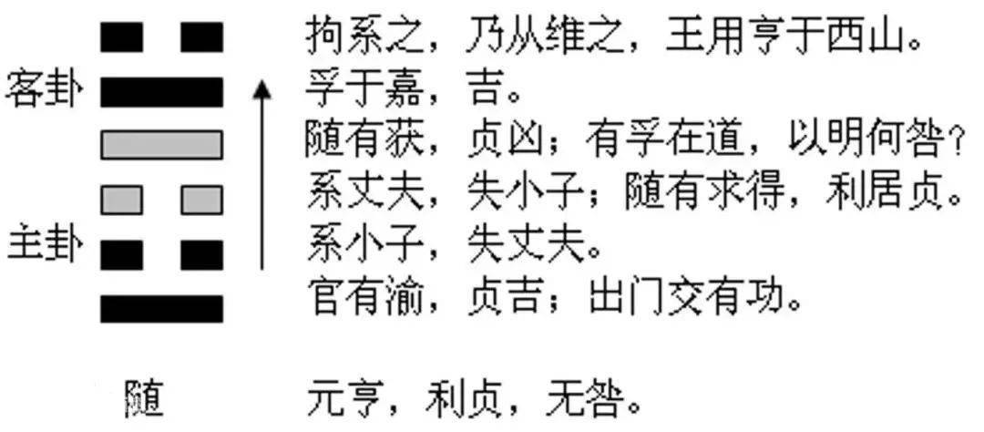 正东财神方位:西南幸运数字:5,2【今日随卦】今日卦象 泽雷随(随卦)