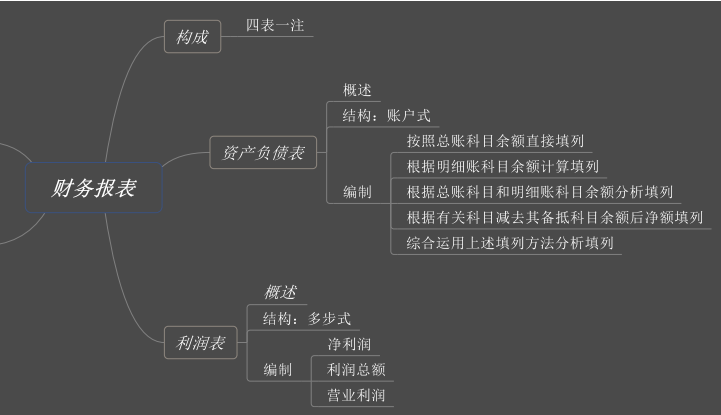 2021初级会计【思维导图】终于来了!