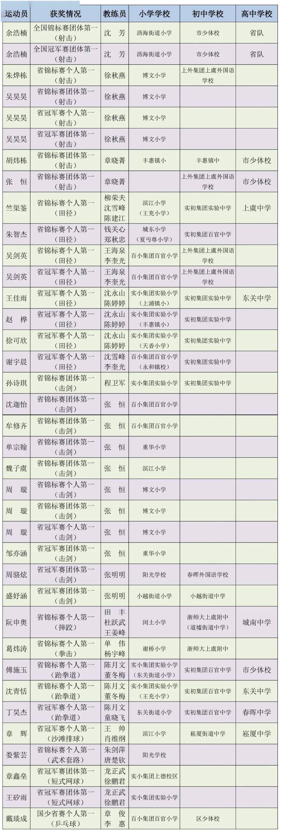 上虞这些同学荣获冠军名单!_运动