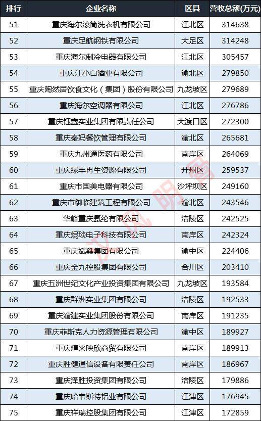 重庆民营企业100强分布图江北区南岸区各12家忠县1家