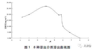 盐酸地芬尼多片溶出度测定一致性评价及体内外相关性的研究