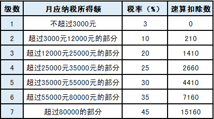 关于年终奖的个税问题,你想知道的都在这…_一次性奖金