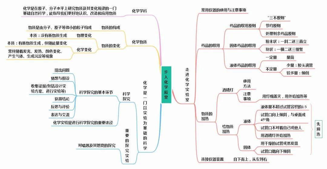 初中化学全册思维导图汇总(人教版/鲁教版/沪教版/科粤版)