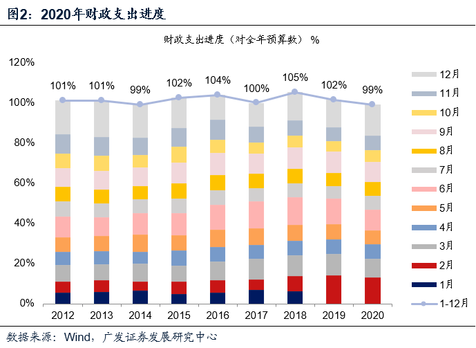 出现这一结果的原因在于年初对经济形势的谨慎预期,进而导致财政支出