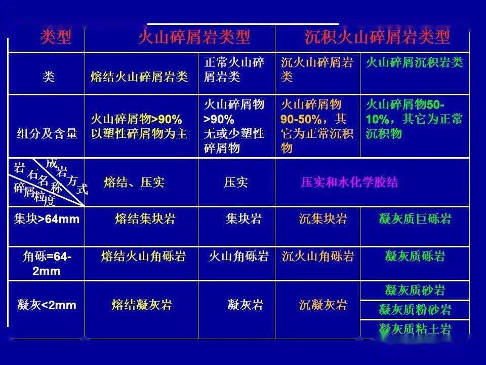 岩石分类与命名,超详细讲解!(134页可下载)_资料