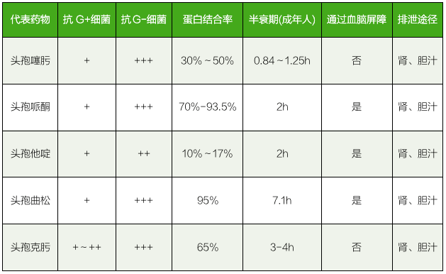 各代头孢作用有何不同,该如何选择