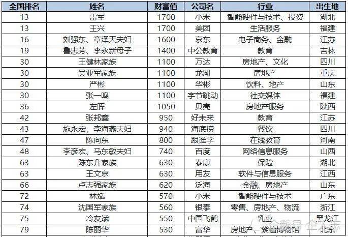 之下,可能只有北京才是真正的"有容乃大",前20大富豪来自于15个省区