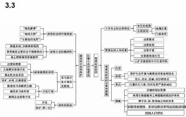 地理干货丨高中地理必修知识框架图,文科生必看!