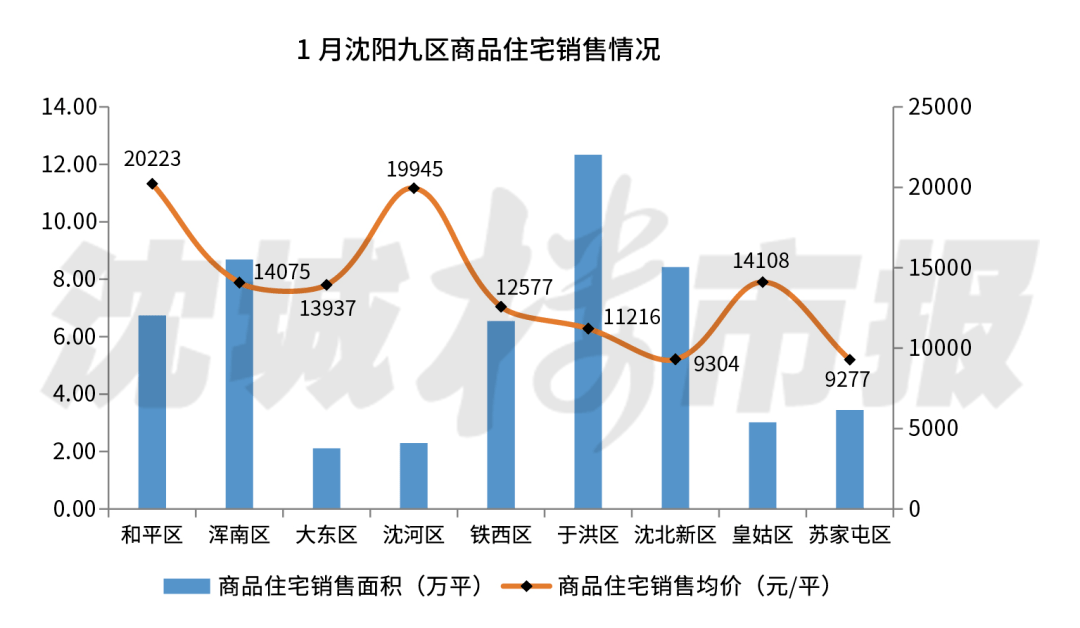 2021年楼市"开门红 首月九区房价全线上行_沈阳市