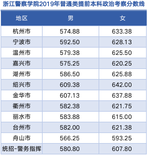 20182020年浙江警察学院录取分数线