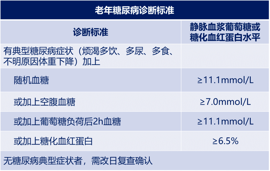 表 老年糖尿病诊断标准