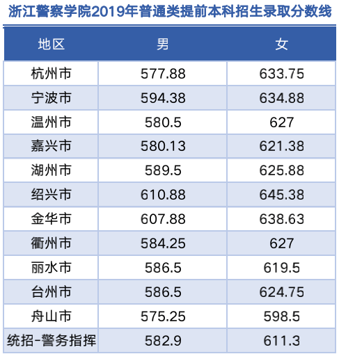 20182020年浙江警察学院录取分数线