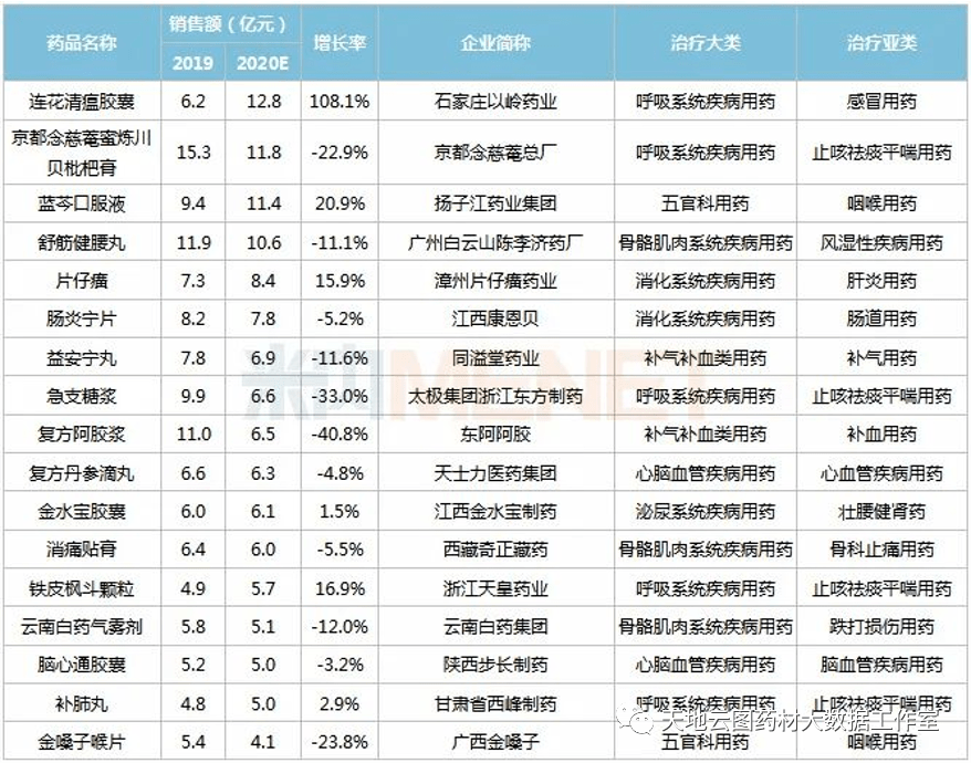 2020年中药材需求大数据中成药销售下降电商药食同源销售火热