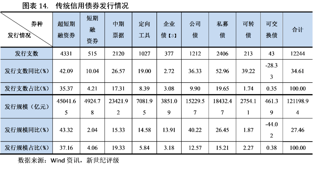 2020年,以超短期融资券,短期融资券,中期票据等为代表的传统信用债券