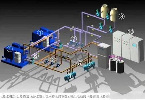 中央空调系统中冷冻水系统详解