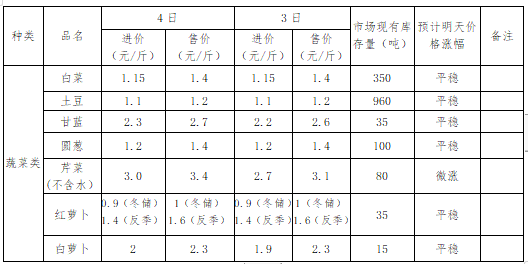 合兴蔬菜批发市场价格异常波动统计表