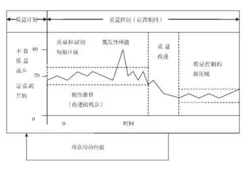 图1-1朱兰质量三部曲示意图图1-2 itoh模型这件事给出的启示是:系统性