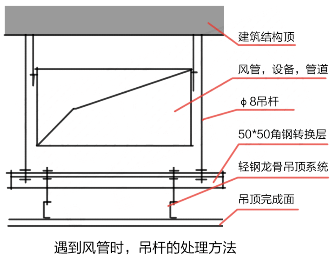 轻钢龙骨石膏板吊顶作业指导